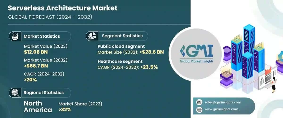 Serverless Architecture Market