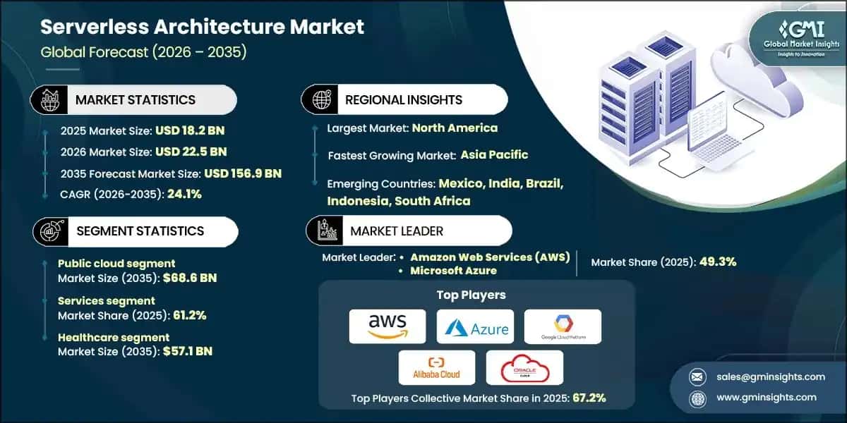 Serverless Architecture Market 