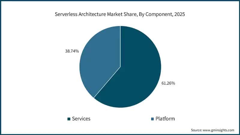 Serverless Architecture Market Share, By Component, 2025 