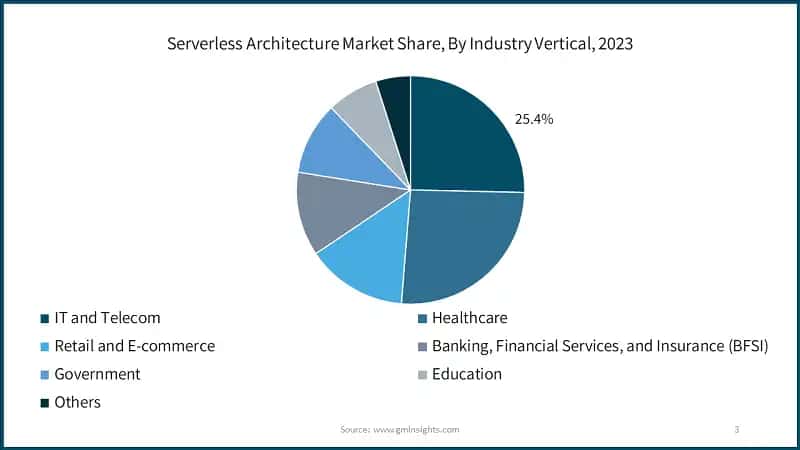Serverless Architecture Market Share, By Industry Vertical, 2023