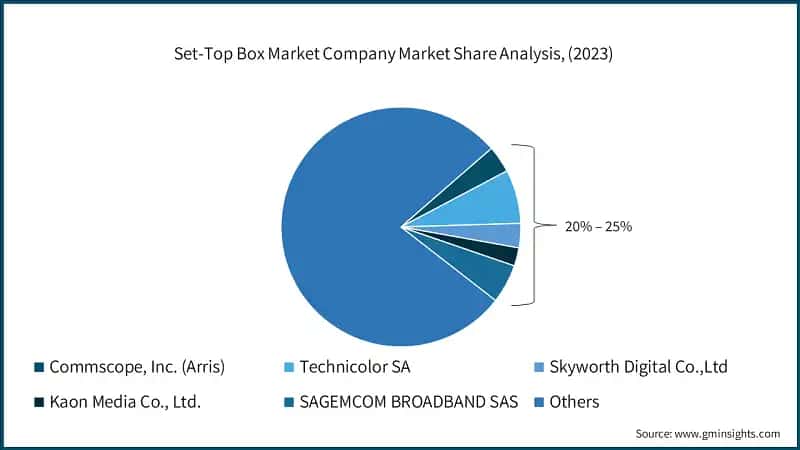 Set-Top Box Market Company Market Share Analysis, (2023)