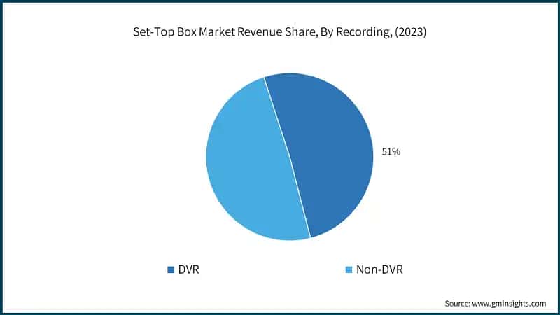  Set-Top Box Market Revenue Share, By Recording, (2023)