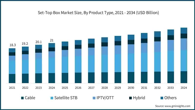 セットトップボックス市場規模、製品タイプ別、2021 - 2034（USD億）
