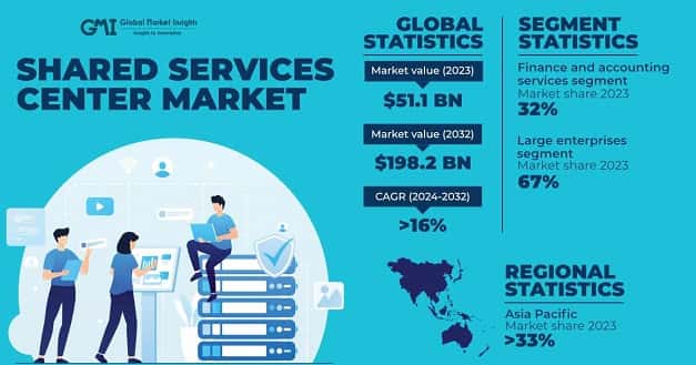 Shared Services Center Market 