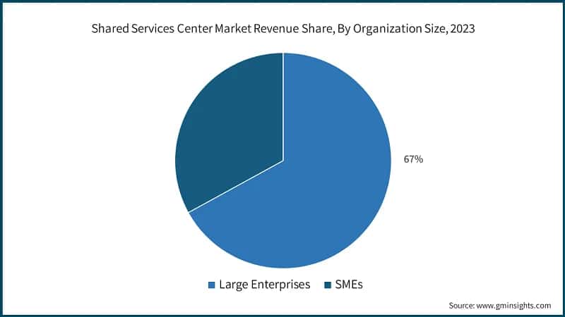 Shared Services Center Market Revenue Share, By Organization Size, 2023
