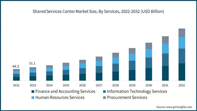 Shared Services Center Market Size, By Services, 2022-2032 (USD Billion)