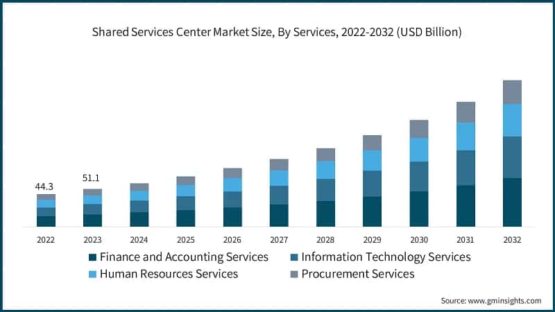 Shared Services Center Market Size, By Services, 2022-2032 (USD Billion)