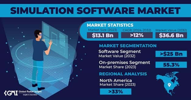 Simulation Software Market