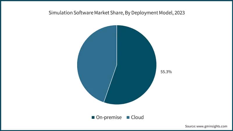 Simulation Software Market Share, By Deployment Model, 2023