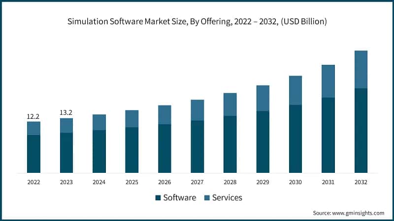 Simulation Software Market Size, By Offering, 2022 – 2032, (USD Billion)