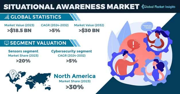 Situational Awareness Market