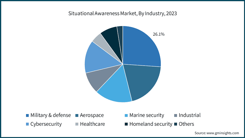 Situational Awareness Market, By Industry, 2023