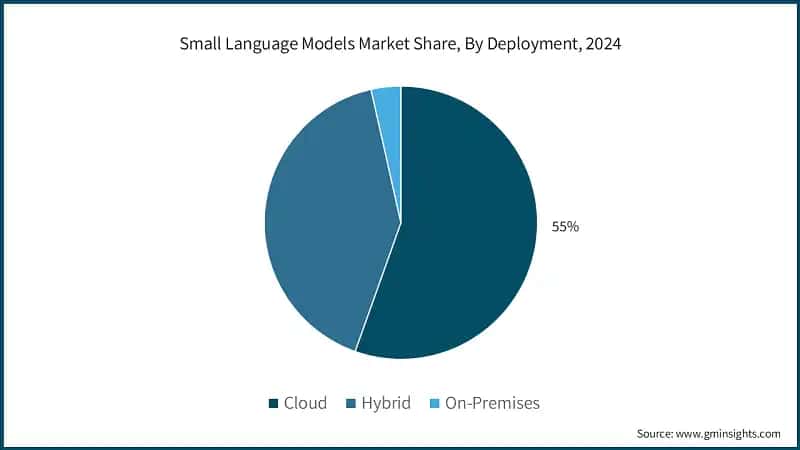 Small Language Models Market Share, By Deployment, 2024