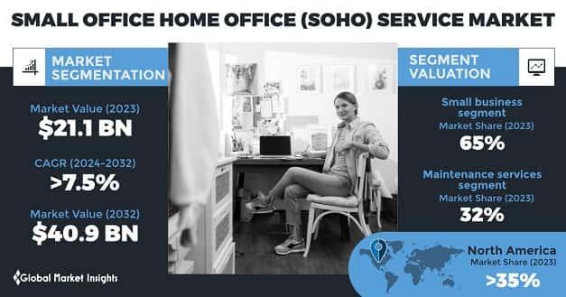 Small Office Home Office Service Market