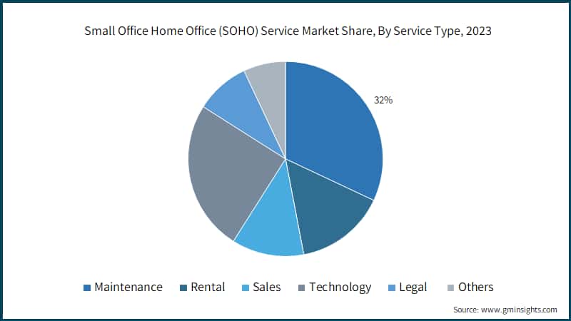 Small Office Home Office (SOHO) Service Market Share, By Service Type, 2023