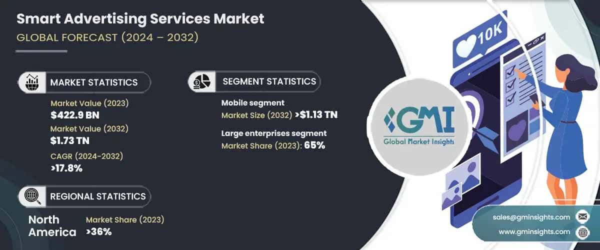 Smart Advertising Services Market