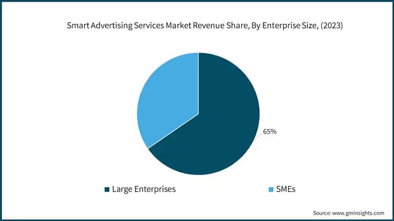 Smart Advertising Services Market Revenue Share, By Enterprise Size, (2023)