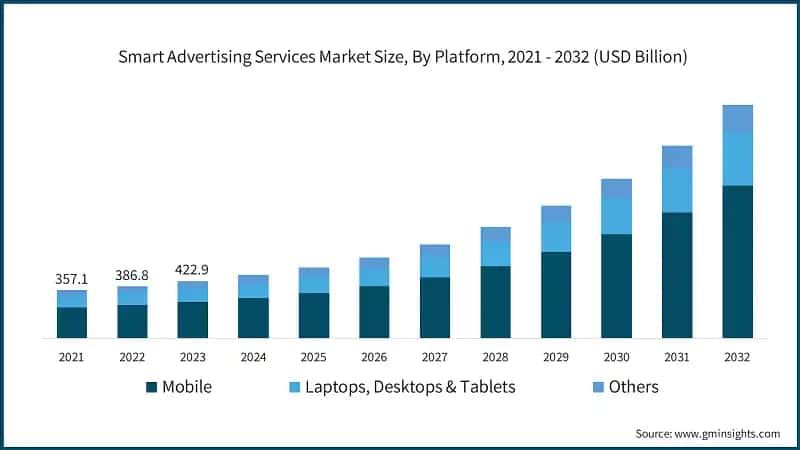 Smart Advertising Services Market Size, By Platform, 2021 - 2032 (USD Billion)