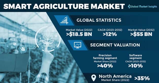 Smart Agriculture Market 