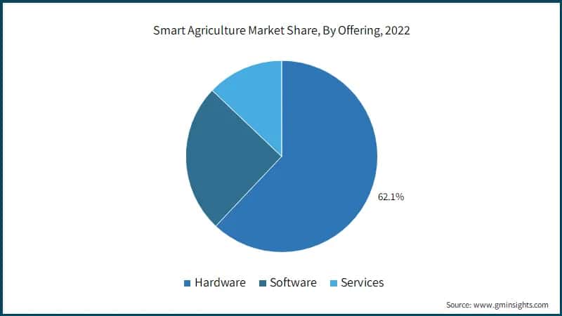 Smart Agriculture Market Share, By Offering, 2022