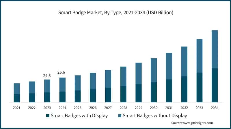 Smart Badge Market, By Type, 2021-2034 (USD Billion)