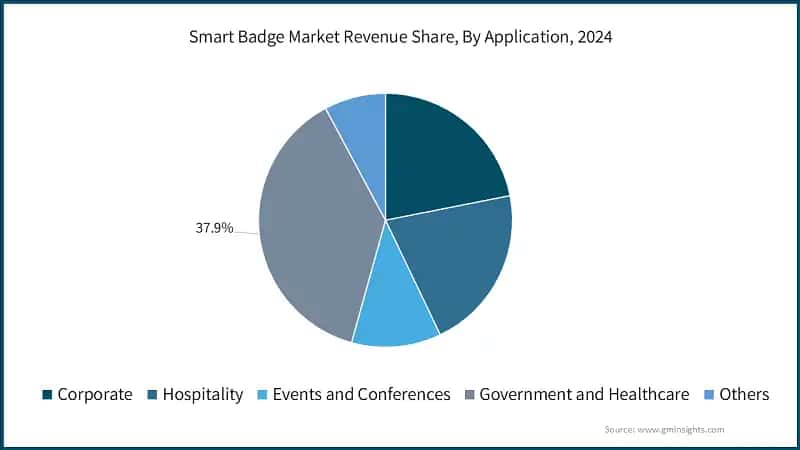 Smart Badge Market Revenue Share, By Application, 2024