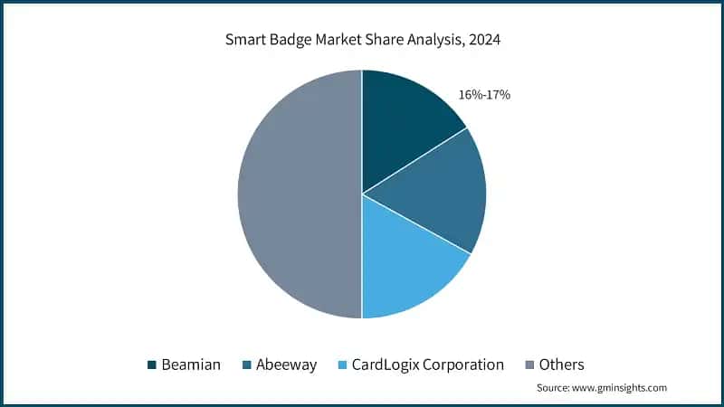 Smart Badge Market Share Analysis, 2024