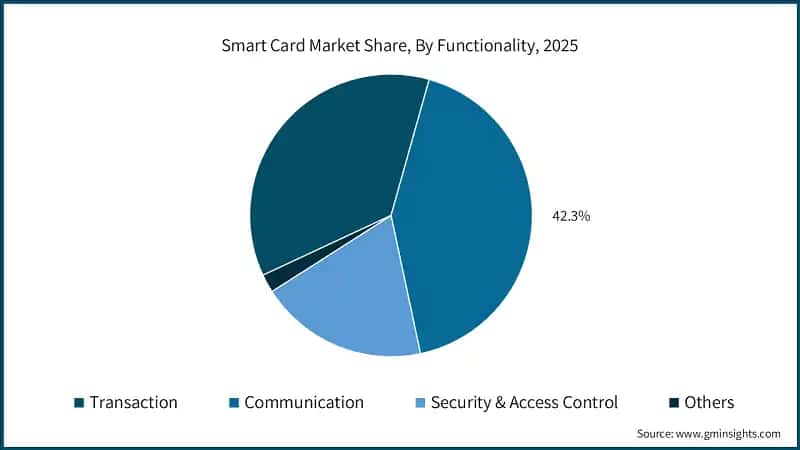 Smart Card Market Share, By Functionality, 2025