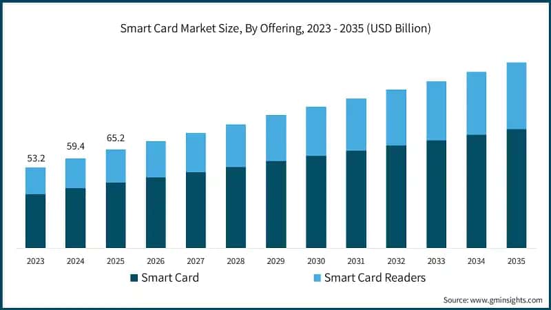 Smart Card Market Size, By Offering, 2023 - 2035 (USD Billion)