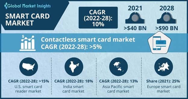 Smart Card Market