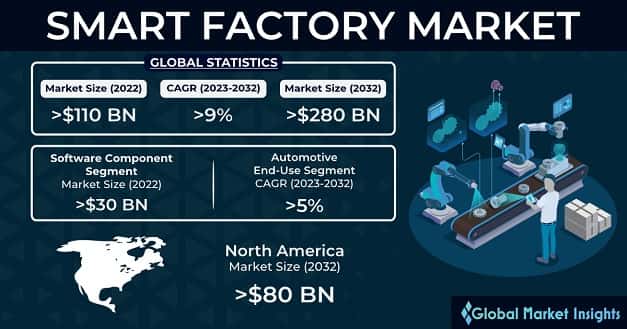 Smart Factory Market