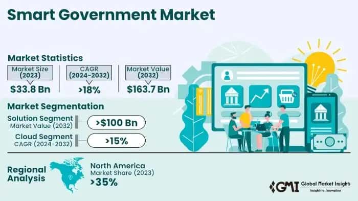 Smart Government Market
