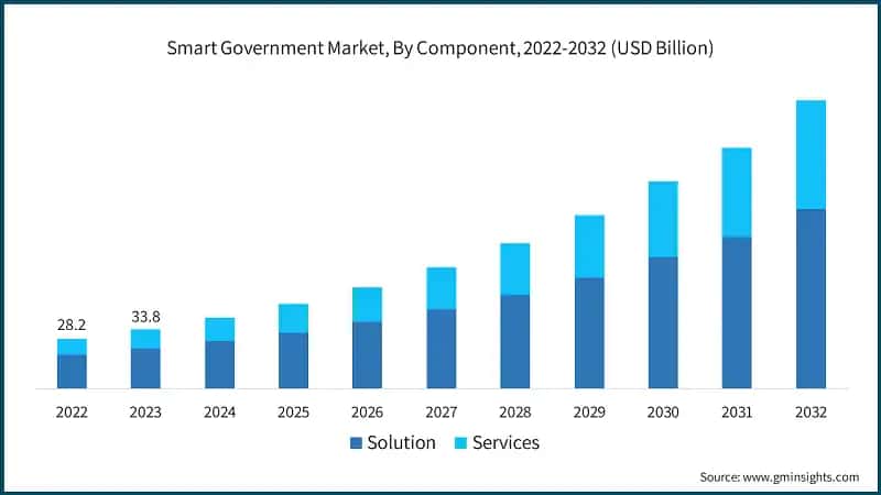 Smart Government Market, By Component, 2022-2032 (USD Billion)