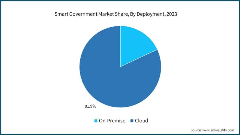 Smart Government Market Share, By Deployment, 2023
