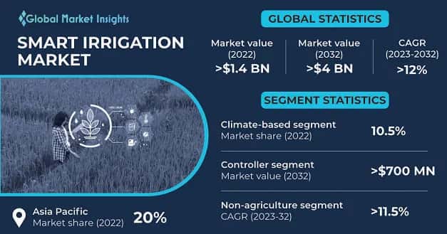 Smart Irrigation Market