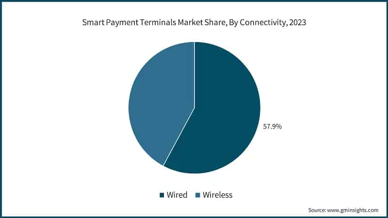 Smart Payment Terminals Market Share, By Connectivity, 2023