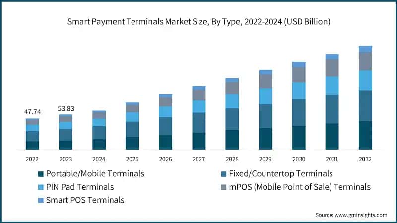 Smart Payment Terminals Market Size, By Type, 2022-2024 (USD Billion)