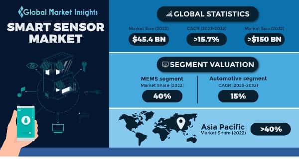 Smart Sensor Market 