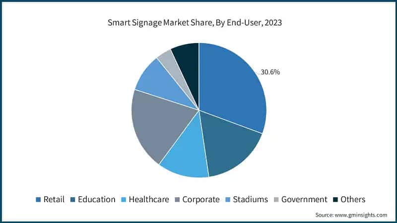 Smart Signage Market Share, By End-User, 2023