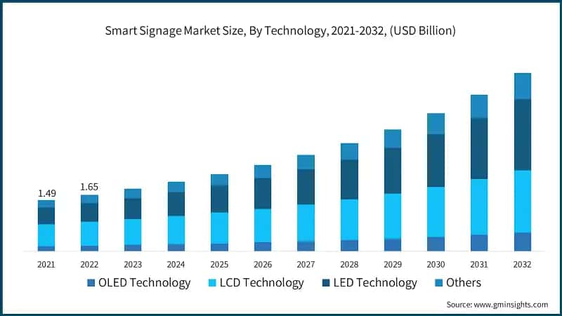 Smart Signage Market Size, By Technology, 2021-2032, (USD Billion)
