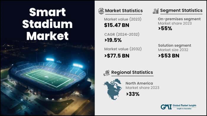 Smart Stadium Market