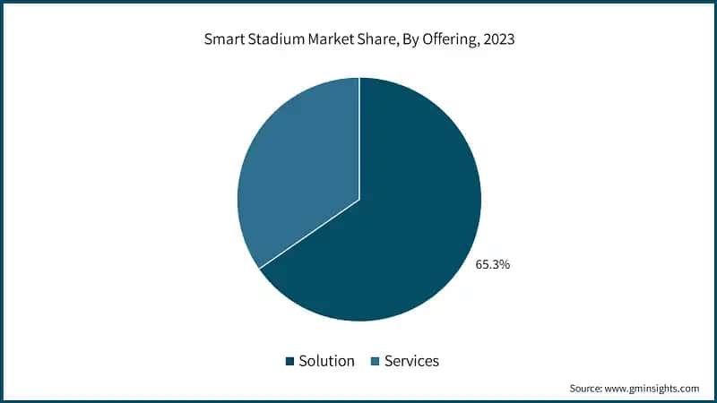 Smart Stadium Market Share, By Offering, 2023