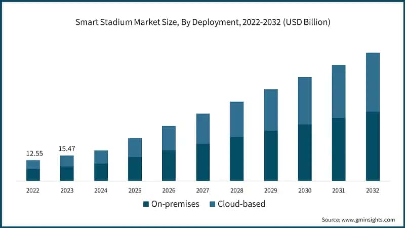 Smart Stadium Market Size, By Deployment, 2022-2032 (USD Billion)