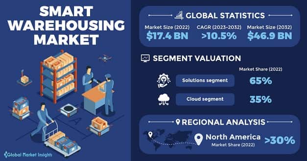 Smart Warehousing Market 