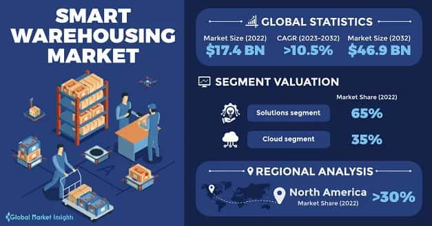 Smart Warehousing Market 