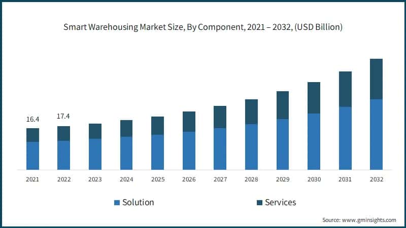 Smart Warehousing Market Size, By Component, 2021 – 2032, (USD Billion)