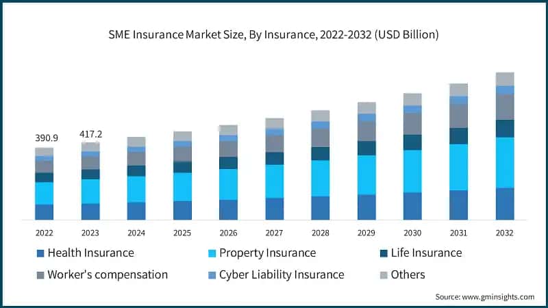 SME Insurance Market Size, By Insurance, 2022-2032 (USD Billion)