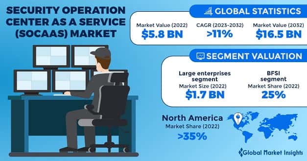 Security Operation Center as a Service Market