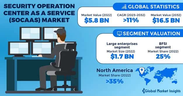 Security Operation Center as a Service Market