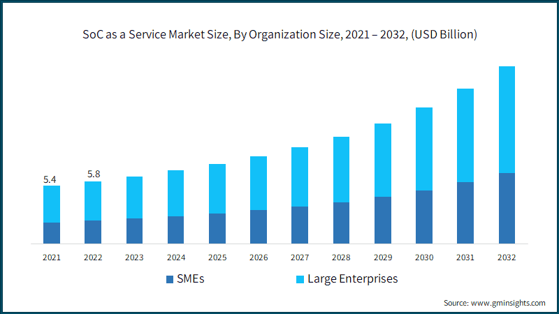 SoC as a Service Market Size, By Organization Size, 2021 – 2032, (USD Billion)